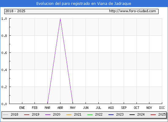 Evolucin de los datos de parados para el Municipio de Viana de Jadraque hasta Febrero del 2025.