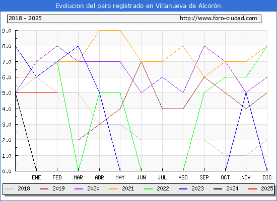 Evolucin de los datos de parados para el Municipio de Villanueva de Alcorn hasta Febrero del 2025.