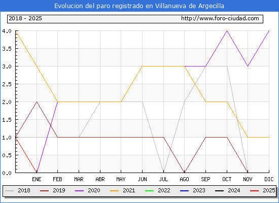 Evolucin de los datos de parados para el Municipio de Villanueva de Argecilla hasta Febrero del 2025.