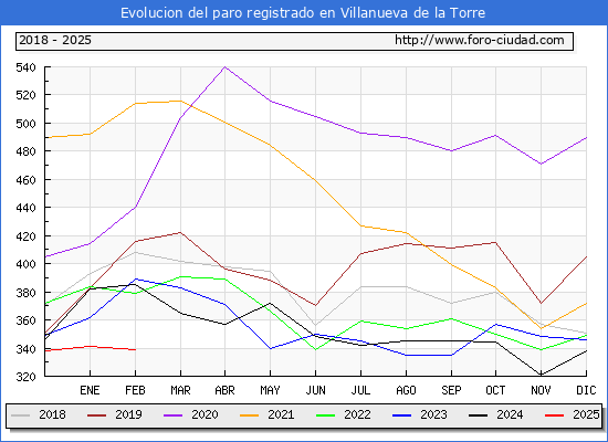 Evolucin de los datos de parados para el Municipio de Villanueva de la Torre hasta Febrero del 2025.