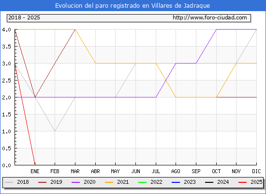 Evolucin de los datos de parados para el Municipio de Villares de Jadraque hasta Febrero del 2025.