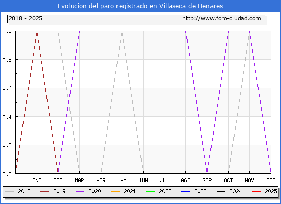 Evolucin de los datos de parados para el Municipio de Villaseca de Henares hasta Febrero del 2025.
