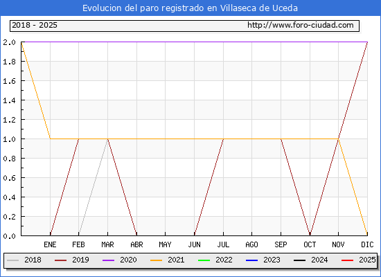 Evolucin de los datos de parados para el Municipio de Villaseca de Uceda hasta Febrero del 2025.