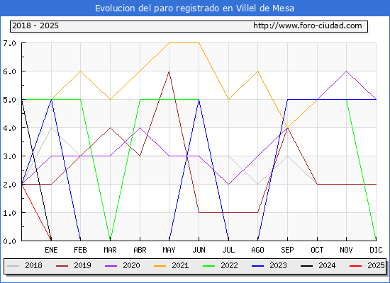 Evolucin de los datos de parados para el Municipio de Villel de Mesa hasta Febrero del 2025.