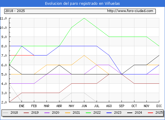 Evolucin de los datos de parados para el Municipio de Viuelas hasta Febrero del 2025.