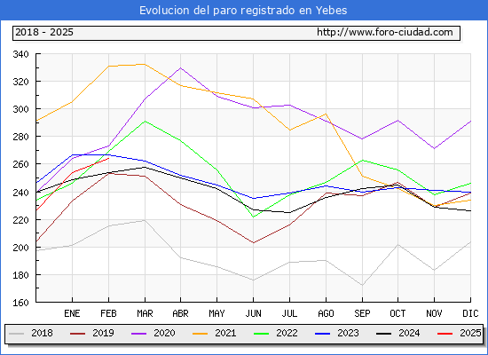 Evolucin de los datos de parados para el Municipio de Yebes hasta Febrero del 2025.