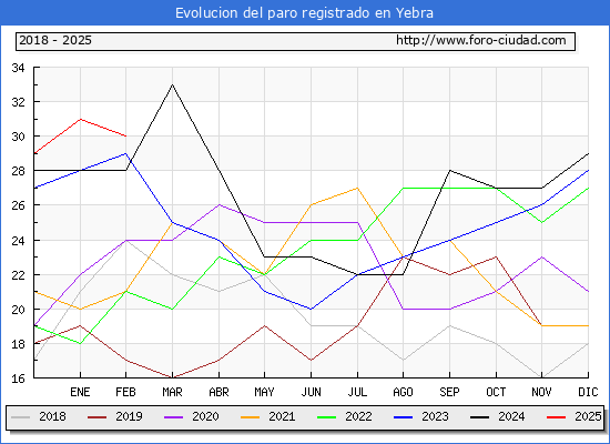 Evolucin de los datos de parados para el Municipio de Yebra hasta Febrero del 2025.