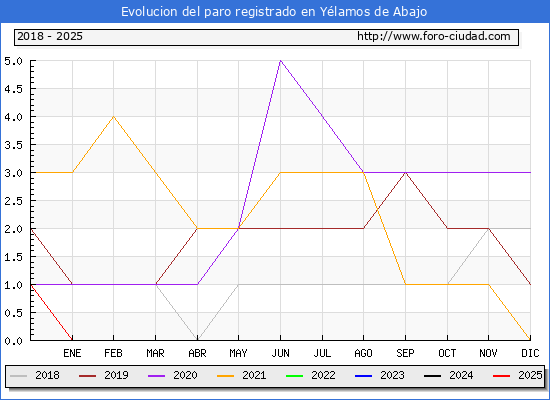 Evolucin de los datos de parados para el Municipio de Ylamos de Abajo hasta Febrero del 2025.