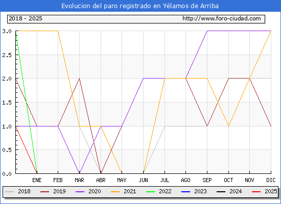 Evolucin de los datos de parados para el Municipio de Ylamos de Arriba hasta Febrero del 2025.