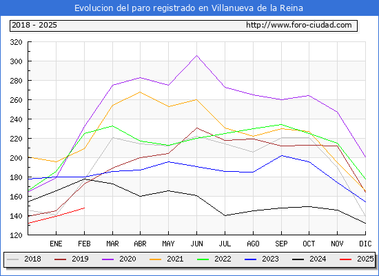 Evolucin de los datos de parados para el Municipio de Villanueva de la Reina hasta Febrero del 2025.