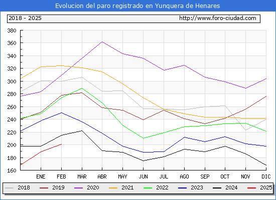 Evolucin de los datos de parados para el Municipio de Yunquera de Henares hasta Febrero del 2025.