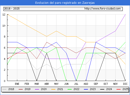 Evolucin de los datos de parados para el Municipio de Zaorejas hasta Febrero del 2025.