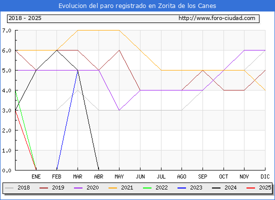 Evolucin de los datos de parados para el Municipio de Zorita de los Canes hasta Febrero del 2025.