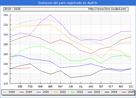 Evolucin de los datos de parados para el Municipio de Ajofrn hasta Febrero del 2025.