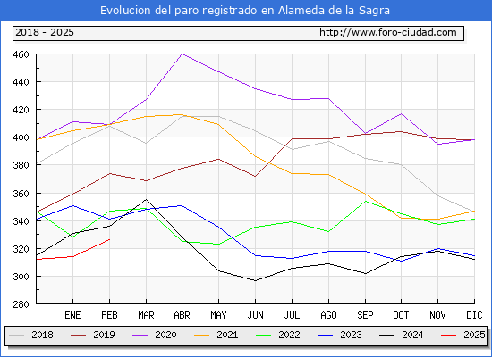 Evolucin de los datos de parados para el Municipio de Alameda de la Sagra hasta Febrero del 2025.