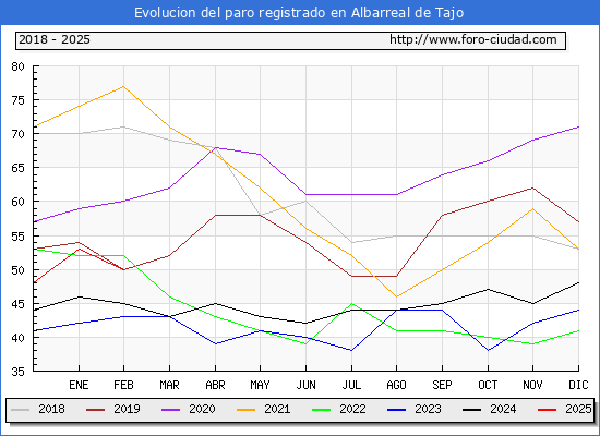 Evolucin de los datos de parados para el Municipio de Albarreal de Tajo hasta Febrero del 2025.