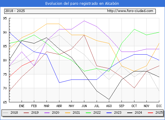 Evolucin de los datos de parados para el Municipio de Alcabn hasta Febrero del 2025.