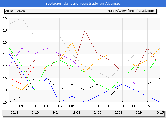 Evolucin de los datos de parados para el Municipio de Alcaizo hasta Febrero del 2025.