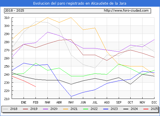 Evolucin de los datos de parados para el Municipio de Alcaudete de la Jara hasta Febrero del 2025.