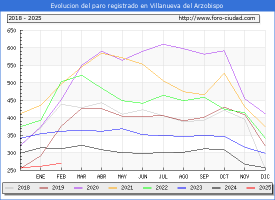 Evolucin de los datos de parados para el Municipio de Villanueva del Arzobispo hasta Febrero del 2025.
