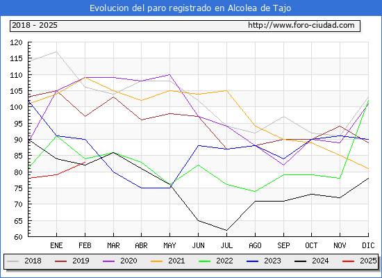 Evolucin de los datos de parados para el Municipio de Alcolea de Tajo hasta Febrero del 2025.