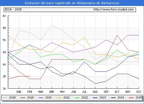 Evolucin de los datos de parados para el Municipio de Aldeanueva de Barbarroya hasta Febrero del 2025.