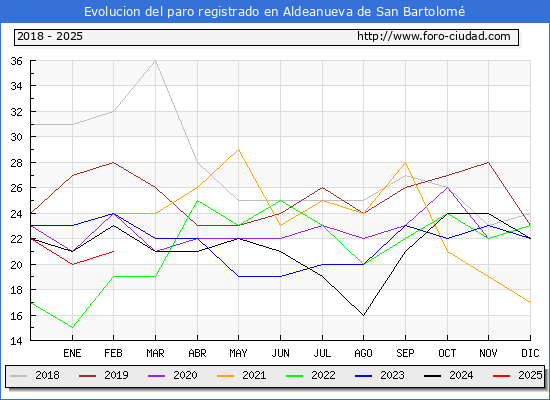Evolucin de los datos de parados para el Municipio de Aldeanueva de San Bartolom hasta Febrero del 2025.