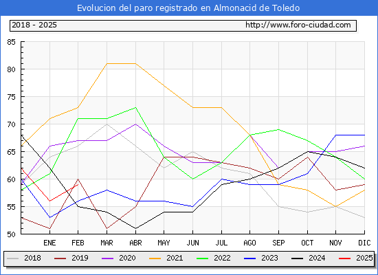 Evolucin de los datos de parados para el Municipio de Almonacid de Toledo hasta Febrero del 2025.