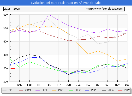Evolucin de los datos de parados para el Municipio de Aover de Tajo hasta Febrero del 2025.