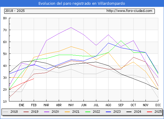 Evolucin de los datos de parados para el Municipio de Villardompardo hasta Febrero del 2025.