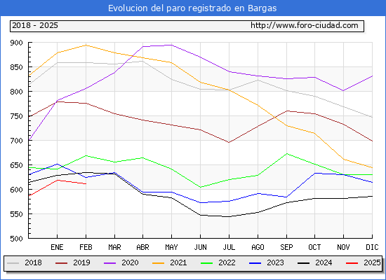 Evolucin de los datos de parados para el Municipio de Bargas hasta Febrero del 2025.