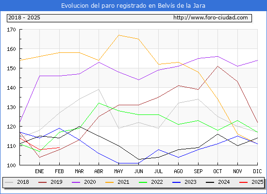 Evolucin de los datos de parados para el Municipio de Belvs de la Jara hasta Febrero del 2025.