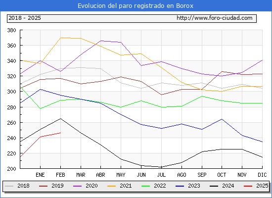 Evolucin de los datos de parados para el Municipio de Borox hasta Febrero del 2025.