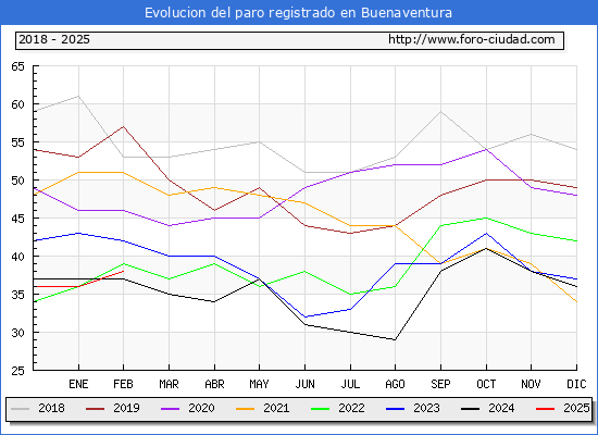 Evolucin de los datos de parados para el Municipio de Buenaventura hasta Febrero del 2025.