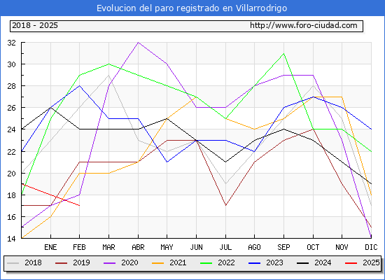 Evolucin de los datos de parados para el Municipio de Villarrodrigo hasta Febrero del 2025.