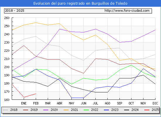 Evolucin de los datos de parados para el Municipio de Burguillos de Toledo hasta Febrero del 2025.