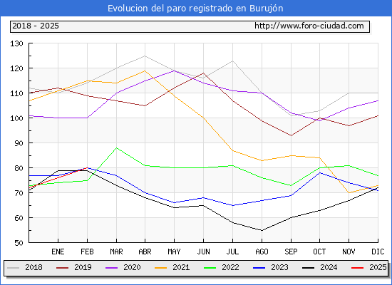 Evolucin de los datos de parados para el Municipio de Burujn hasta Febrero del 2025.