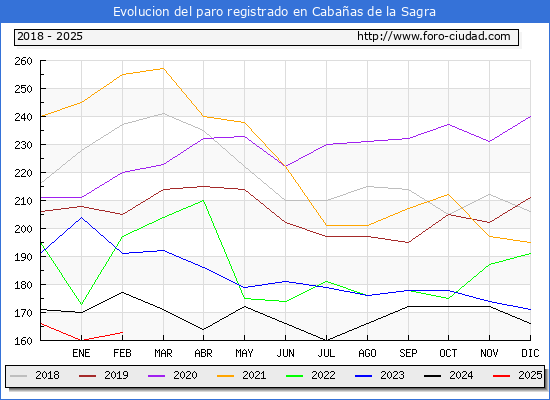 Evolucin de los datos de parados para el Municipio de Cabaas de la Sagra hasta Febrero del 2025.