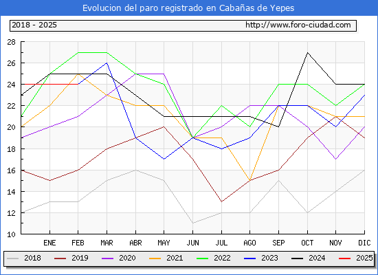 Evolucin de los datos de parados para el Municipio de Cabaas de Yepes hasta Febrero del 2025.