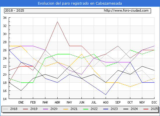 Evolucin de los datos de parados para el Municipio de Cabezamesada hasta Febrero del 2025.