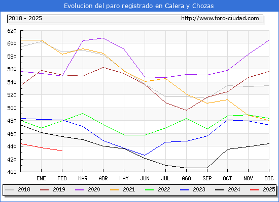 Evolucin de los datos de parados para el Municipio de Calera y Chozas hasta Febrero del 2025.