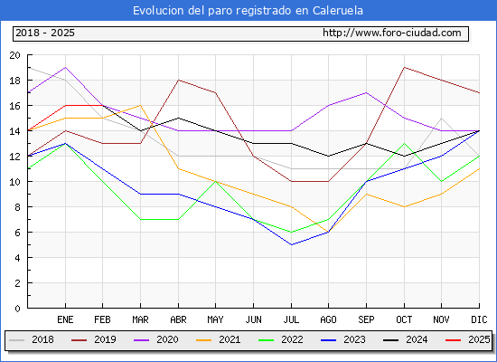 Evolucin de los datos de parados para el Municipio de Caleruela hasta Febrero del 2025.