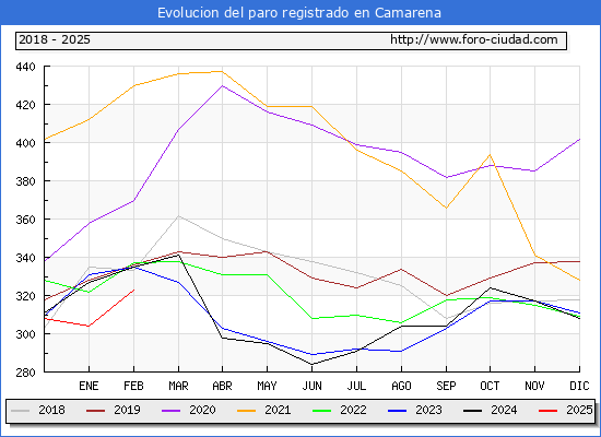 Evolucin de los datos de parados para el Municipio de Camarena hasta Febrero del 2025.