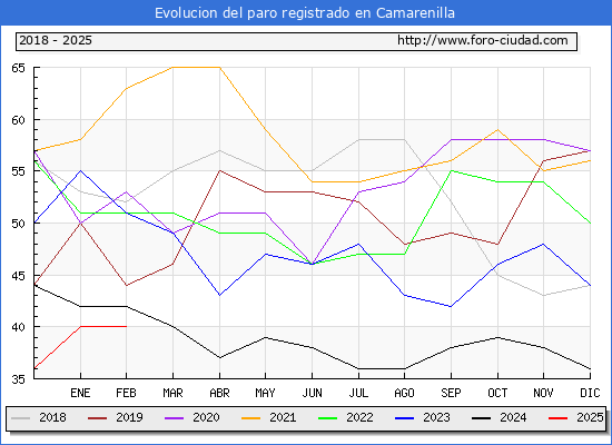 Evolucin de los datos de parados para el Municipio de Camarenilla hasta Febrero del 2025.