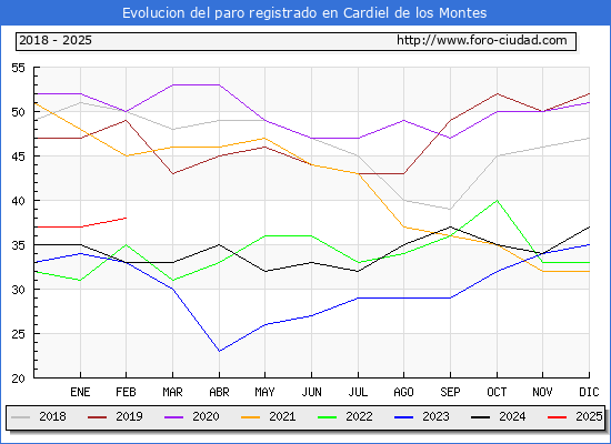 Evolucin de los datos de parados para el Municipio de Cardiel de los Montes hasta Febrero del 2025.