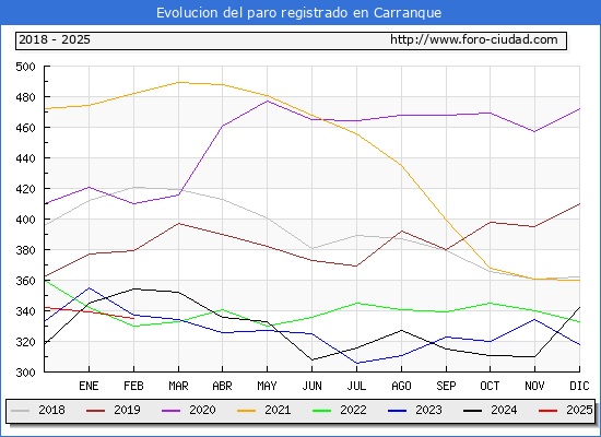 Evolucin de los datos de parados para el Municipio de Carranque hasta Febrero del 2025.