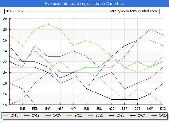 Evolucin de los datos de parados para el Municipio de Carriches hasta Febrero del 2025.
