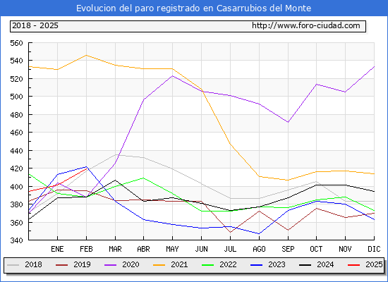 Evolucin de los datos de parados para el Municipio de Casarrubios del Monte hasta Febrero del 2025.