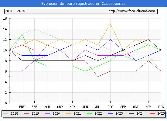 Evolucin de los datos de parados para el Municipio de Casasbuenas hasta Febrero del 2025.