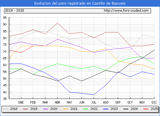 Evolucin de los datos de parados para el Municipio de Castillo de Bayuela hasta Febrero del 2025.